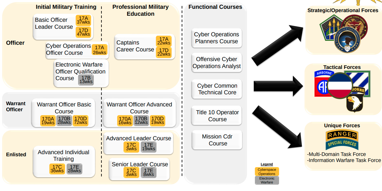 Cyber-Courses